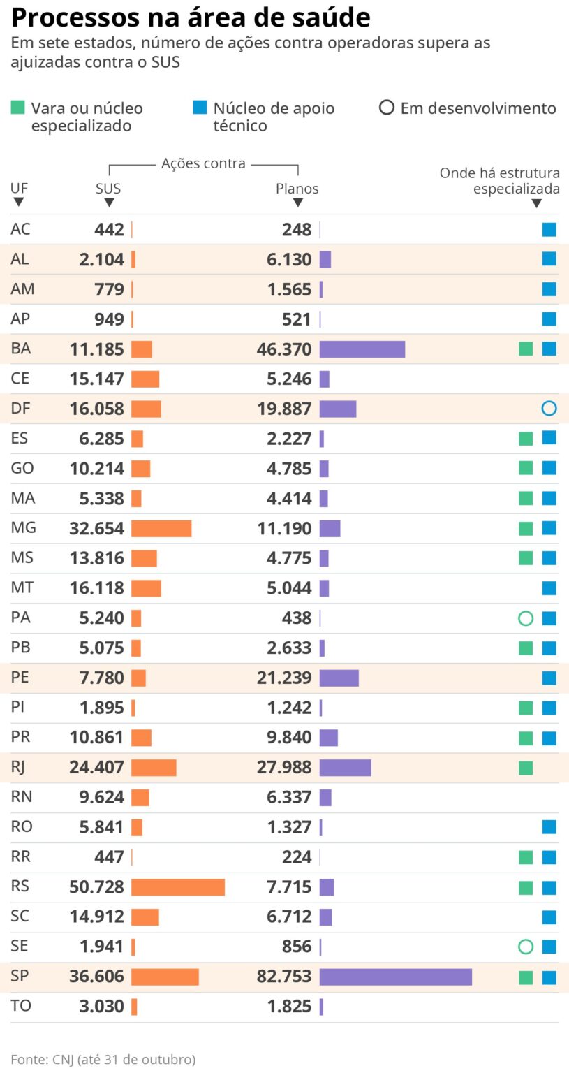 Judicialização em Saúde: 47% dos Processos na Justiça são contra Planos de Saúde