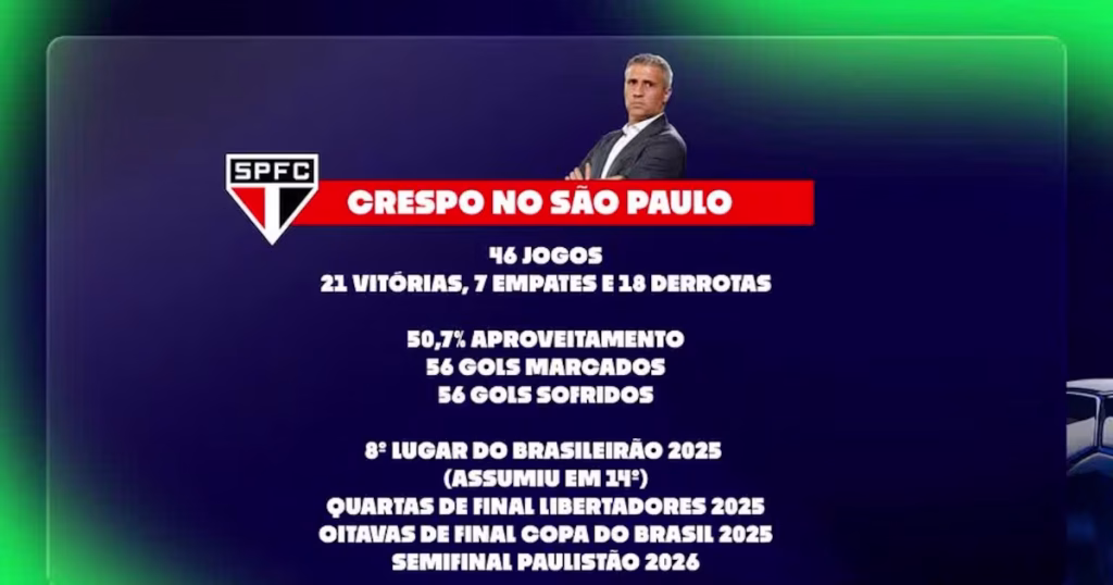 São Paulo Demite Hernán Crespo: Surpresa no Comando Técnico do Tricolor