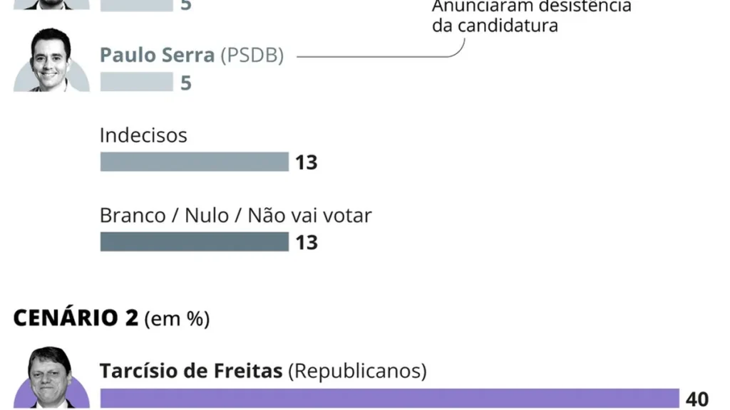 PSDB em São Paulo: Sem candidato, partido se aproxima de apoio a Tarcísio contra Haddad